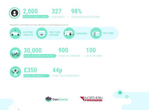 GROUND-BREAKING MOBILE APP SEES THOUSANDS OF DOMESTIC ENERGY CUSTOMERS ACTIVELY PARTICIPATING IN NORTHERN POWERGRID FLEXIBILITY MARKET